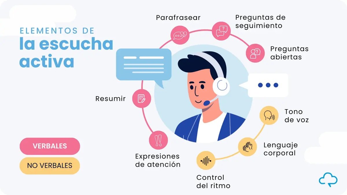 Técnicas de escucha activa